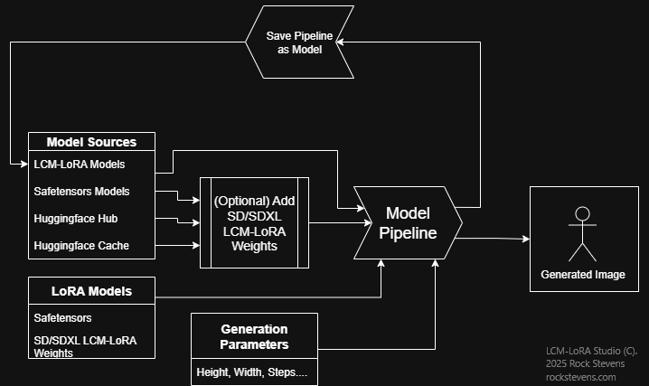 LCM-LoRA Studio